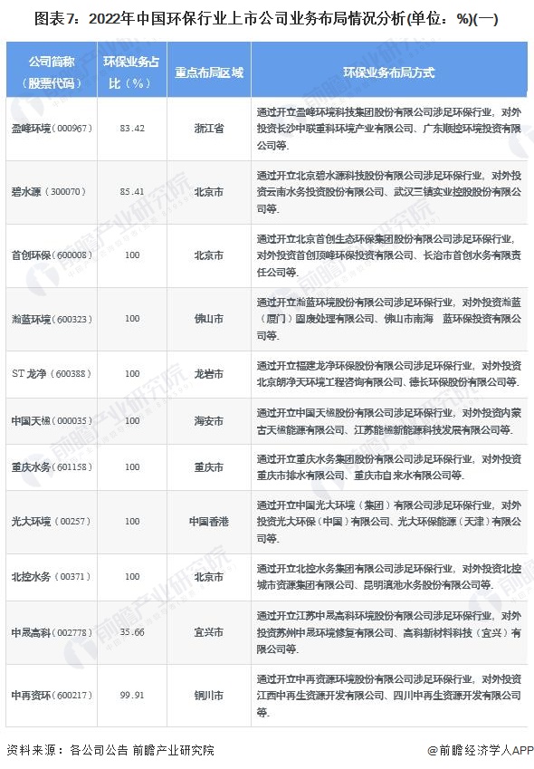 【全网最全】2023年环保行业上市公司全方位对比(附业务布局汇总、业绩对比、业务规划等)|环保行业_新浪财经_新浪网