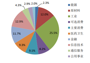 数据来源：中证指数公司，截止2022年10月31日