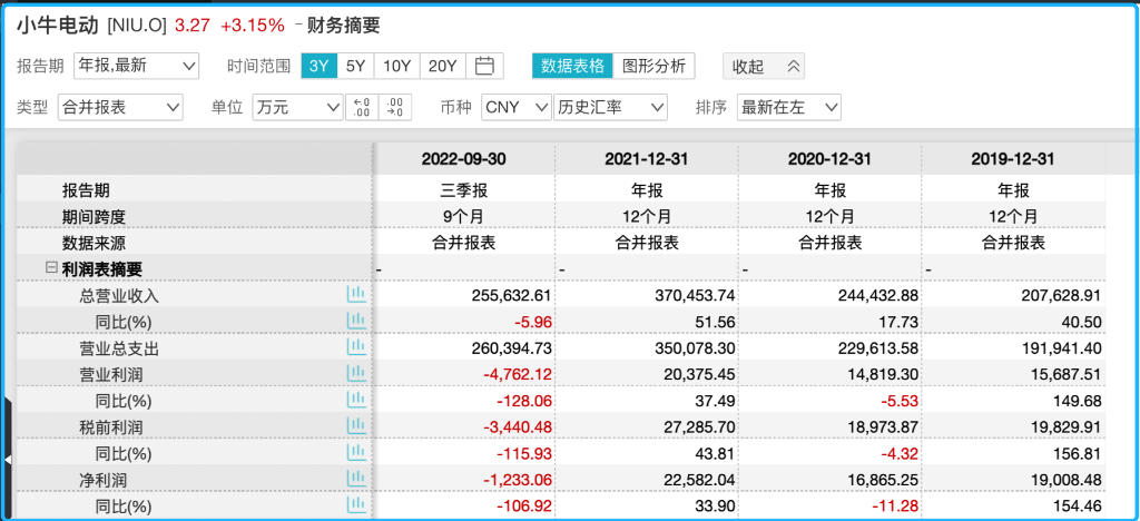 小牛近三年业绩  图源：wind