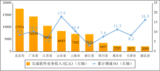 图6  2022年1—10月份软件业务收入前十省市增长情况