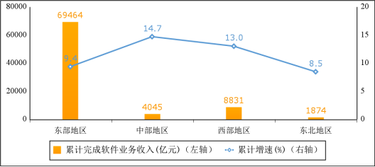  图5  2022年1—10月份软件业分地区收入增长情况