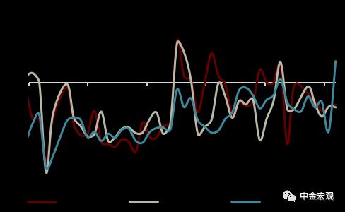 资料来源：Wind，中金公司研究部