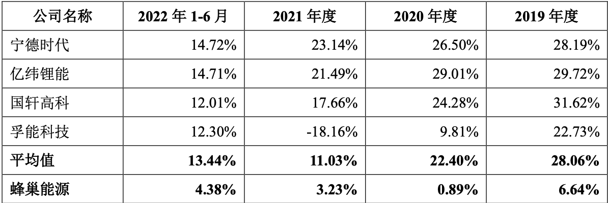 蜂巢能源主营业务毛利率与可比公司对比情况。图/招股说明书截图