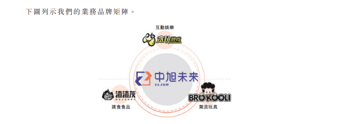 贪玩游戏运营商中旭未来递表 近三年超6成收入用于营销