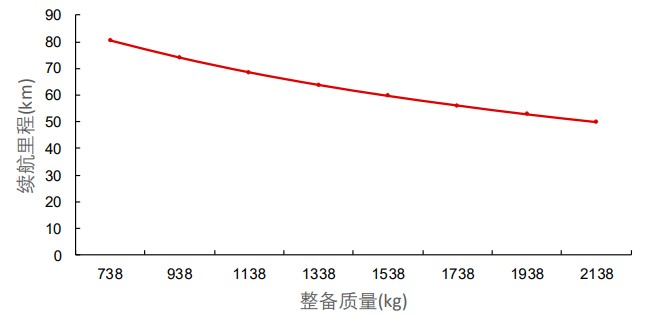 《新能源汽车续航里程影响因素分析》 资料来源：王春生，长江证券研究所