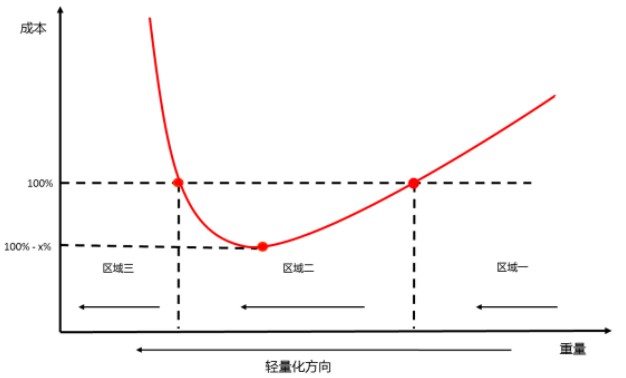 汽车重量和成本的函数关系 资料来源：搜狐汽车，长江证券研究所