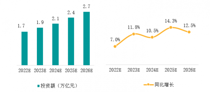 图：2022-2026年中国县域新基建投资规模与增长预测