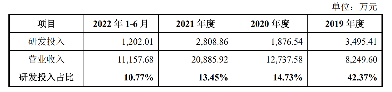 西山科技经销收入占比超98%，研发投入占比三连降