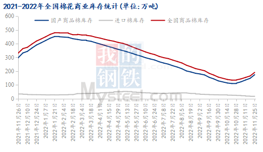 图2 2020-2022年全国棉花商业库存走势图