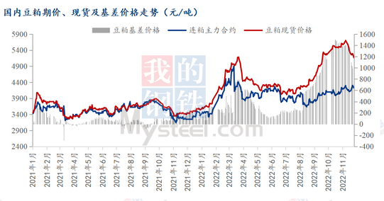 图二：2022年国内豆粕期价、现货及基差价格走势图