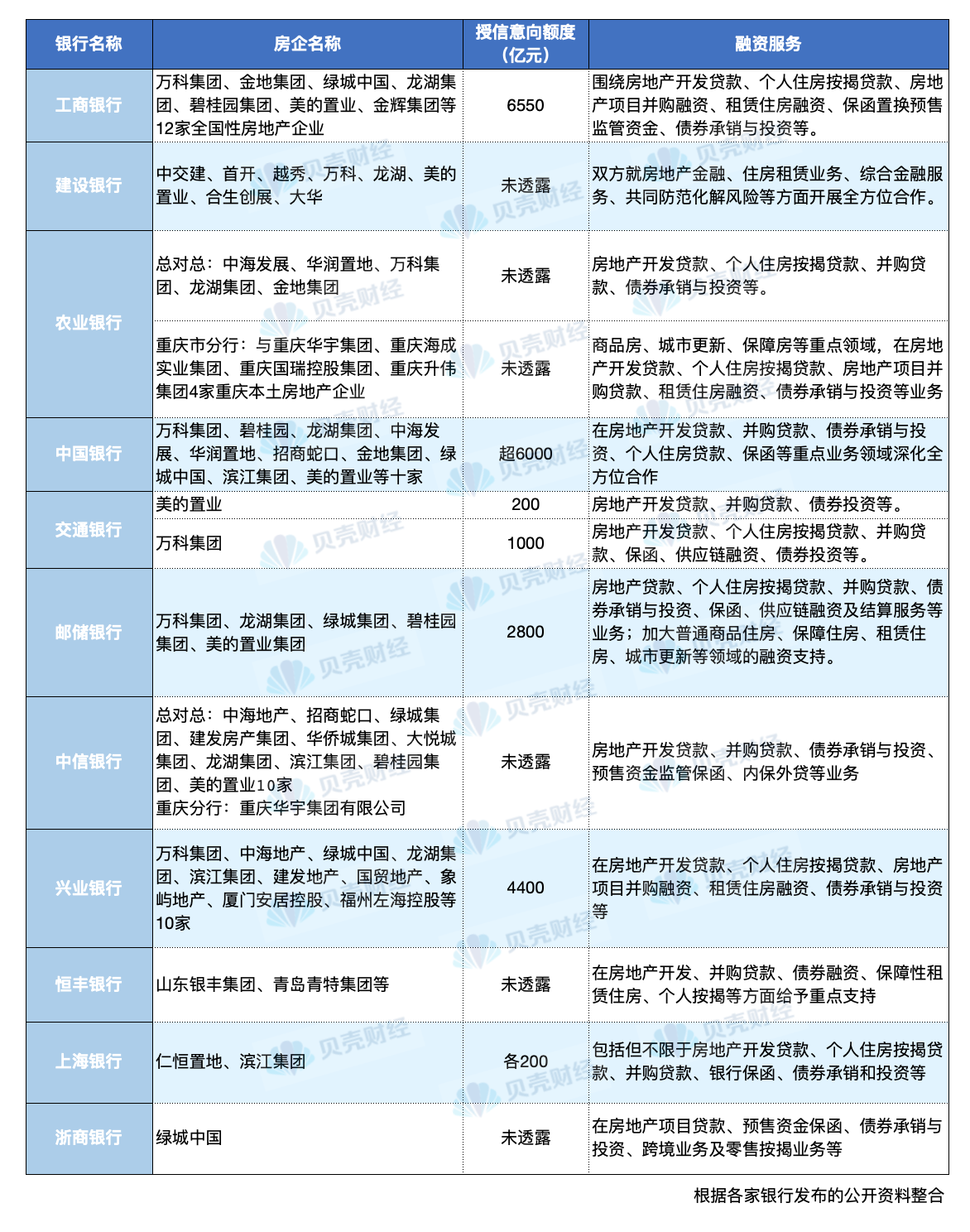 30余家房企迎来信贷“大礼包” 多家银行跟进提供意向性授信