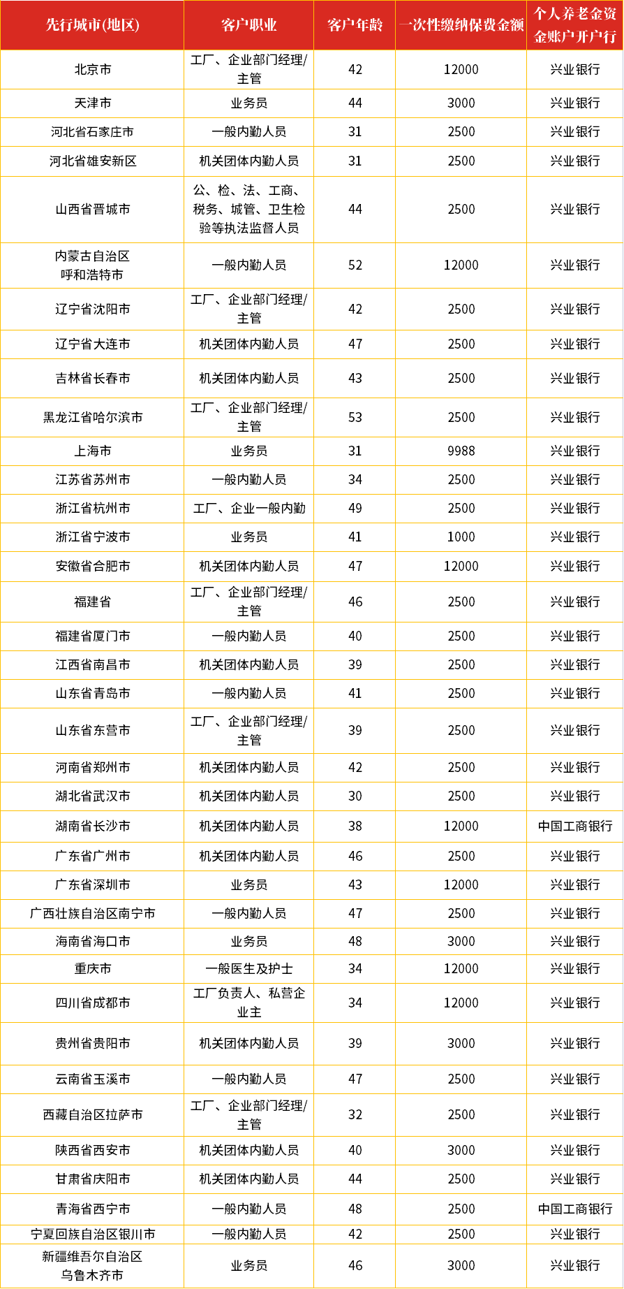 图为人保寿险36地个人养老金首单参保情况概览