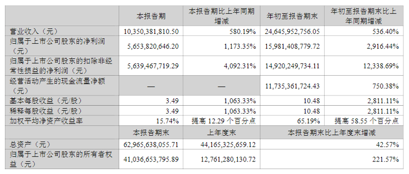 天齐锂业三季度业绩情况；图片来源：官方公告截图