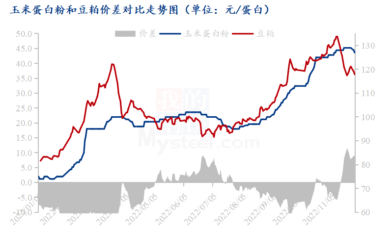 图三：玉米蛋白粉与豆粕价差对比走势图