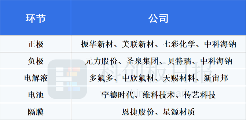 钠电“上车”备受期待 宁王剧透这一关键时点 材料端放量成产业化关键标志