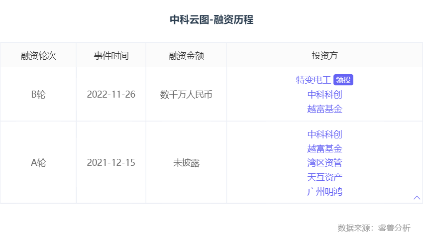 无人机：融资丨「中科云图」完成数千万元B轮融资，特变电工领投