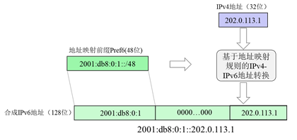 （图1. 基于地址映射规则的IPv4-IPv6地址转换）