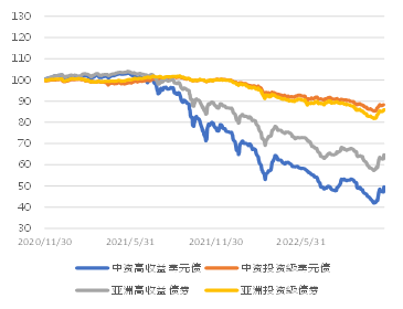 图2. 中资房地产、城投板块美元债指数走势（基准=100）