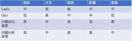 　　【图5 多种数据源在故障发现和问题排查中的特点】