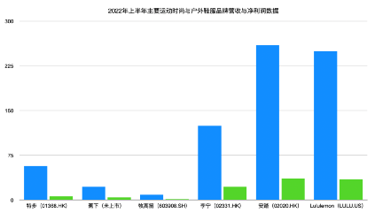 单位，人民币。来源：上市公司中报、蕉下招股书，阿尔法工场整理