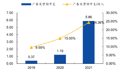 广告及营销开支及占营收比例，来源：招股说明书、国元证券