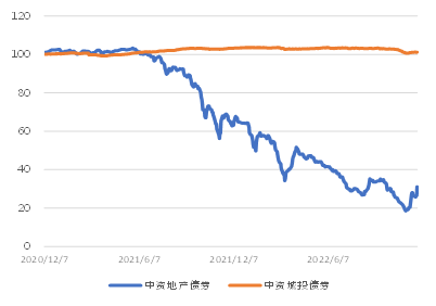 图3. 美国国债利率走势（%）