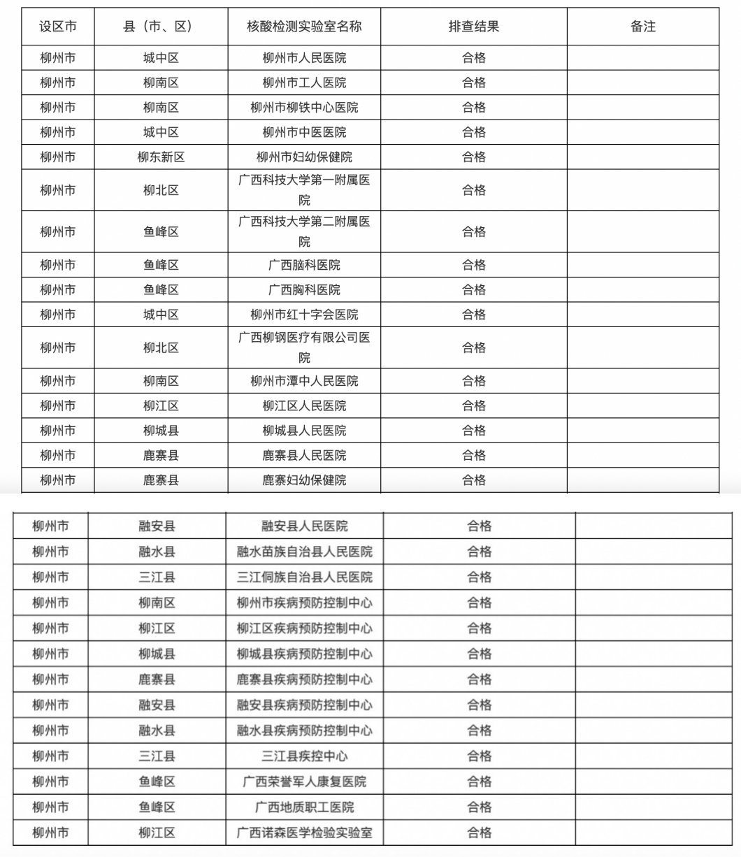 柳州市核酸检测实验室排查结果汇总表（六月），截自柳州市卫健委官网