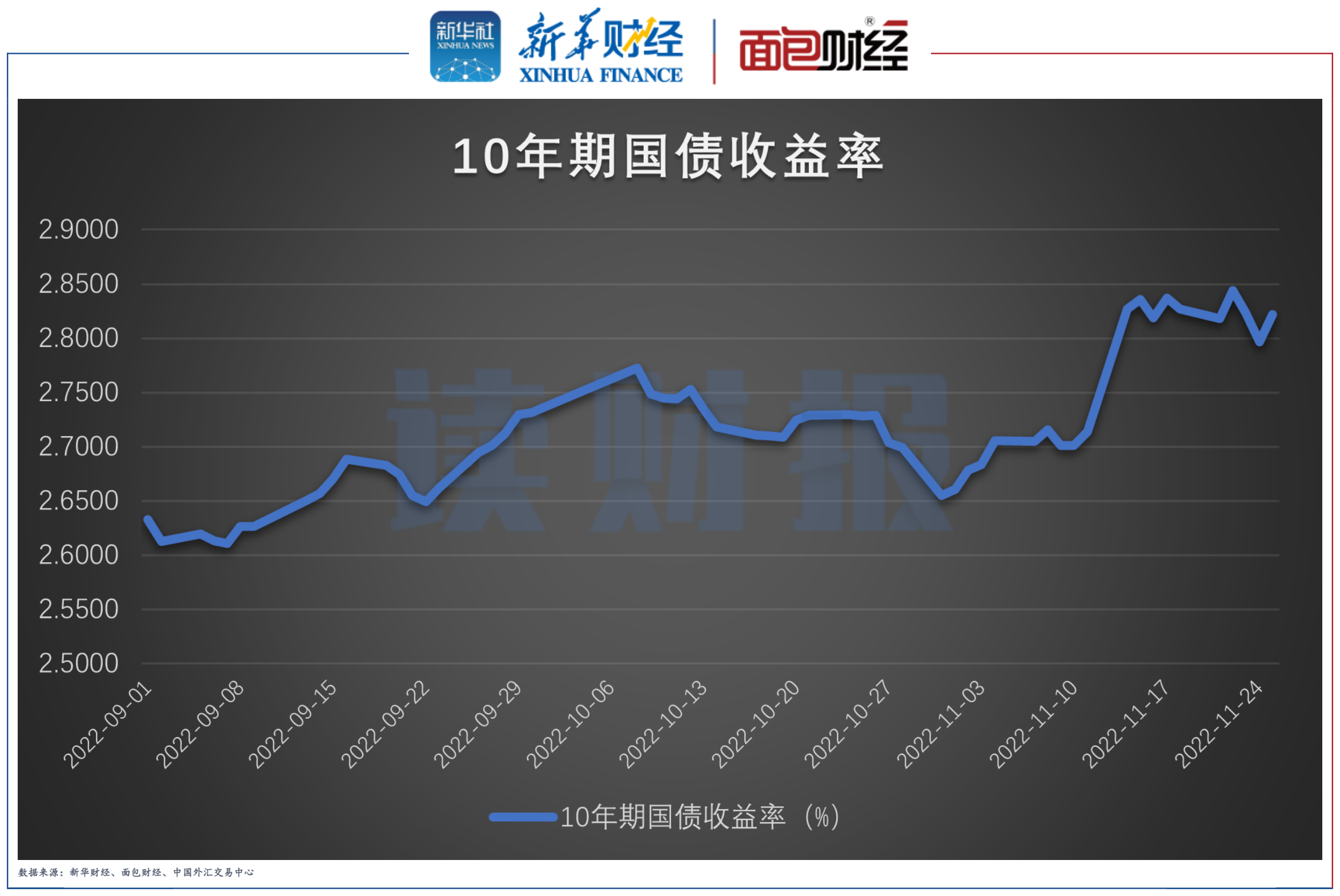 图4:2022年9月以来10年期国债收益率