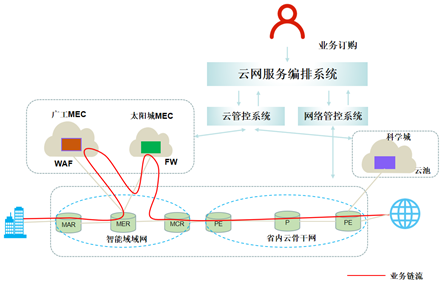（图：广东联通基于SRv6的SFC服务功能链总体示意图）