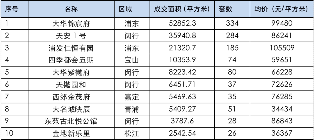 上海商品住宅成交TOP10（2022.11.21-11.27）图源：上海中原地产