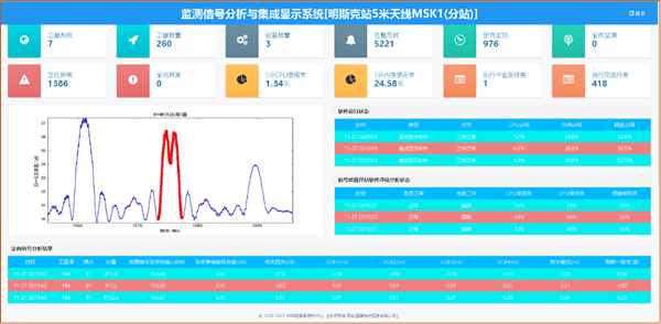 明斯克监测信号结果