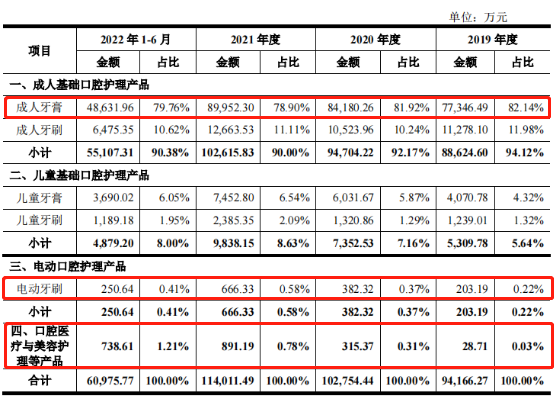 数据来源：登康口腔招股书