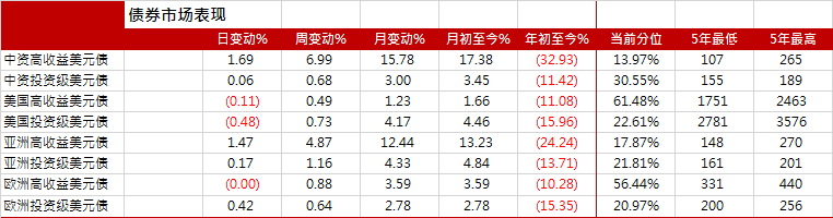 图1. 中资及亚洲美元债指数走势（基准=100）