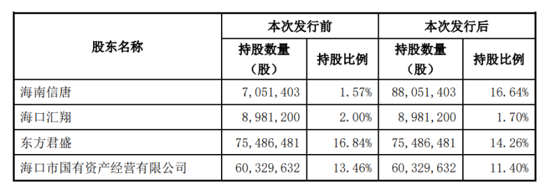 来源：海南椰岛公告