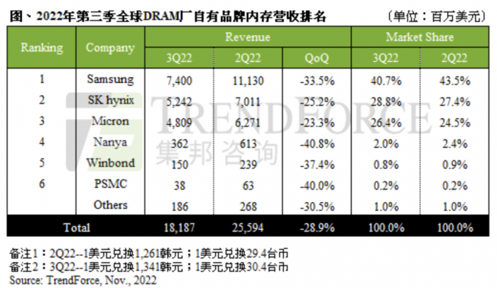 （第三季度全球DRAM头部厂商业绩表现，图源：集邦咨询）