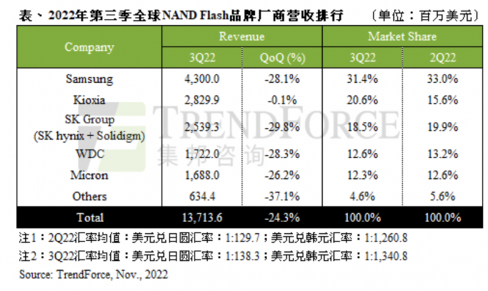 （第三季度全球NAND Flash头部厂商业绩表现，图源：集邦咨询）