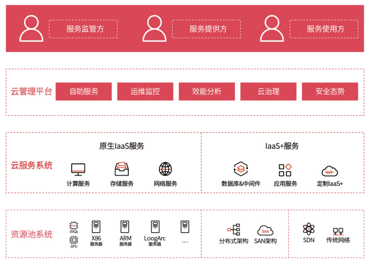 　　产品架构图