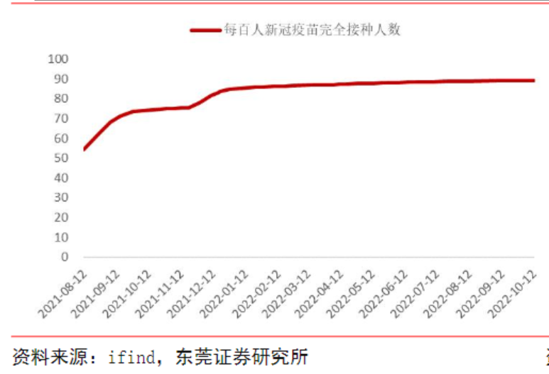 图：全国每百人新冠疫苗完全接种数