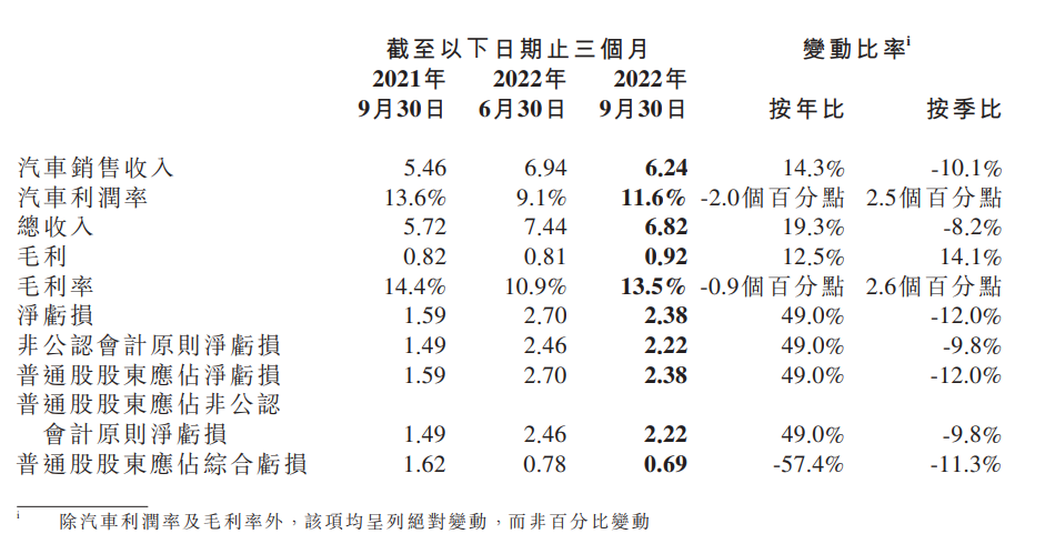 亿元：小鹏汽车财报2022年Q3小鹏汽车营收68.2亿元 同比增长19.3%