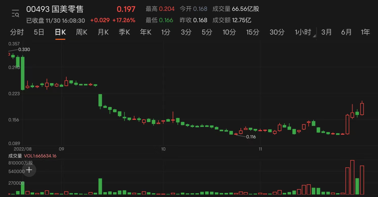 国美转型直播电商股价反弹近6成 黄光裕年内减持近半数持股