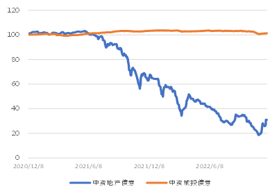 图3. 美国国债利率走势（%）