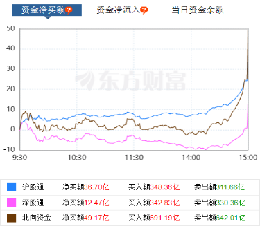 今日北向资金日内流向