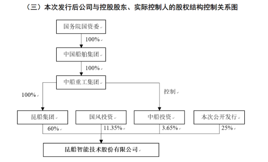 图为昆船智能股权结构，实际控制人为中国船舶集团