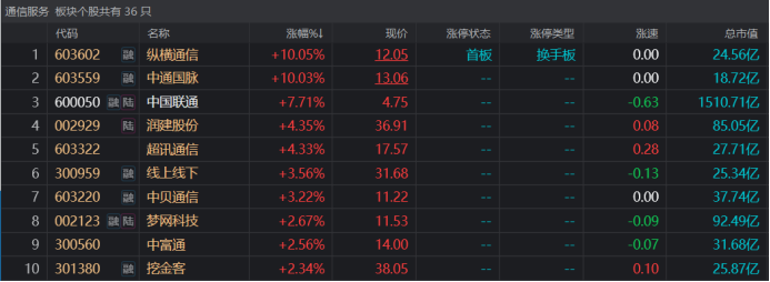 注：通信服务股表现活跃（截止12月1日午间收盘）