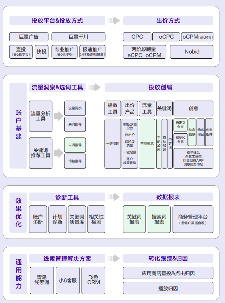 　　图注：巨量引擎搜索效果广告丰富的产品