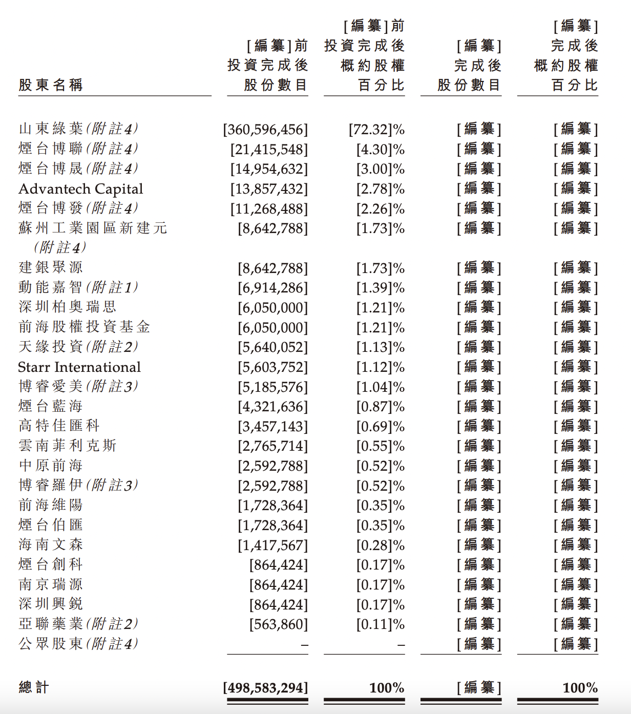 博安生物二次递表港交所，绿叶制药控制72.32%股权