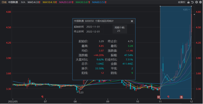 注：中国联通近一个月股价持续走高（截止12月1日午间收盘）