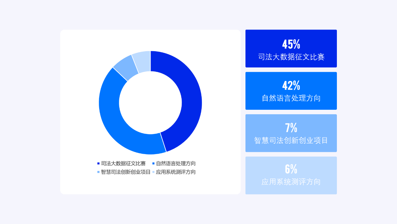 　　各赛道报名情况