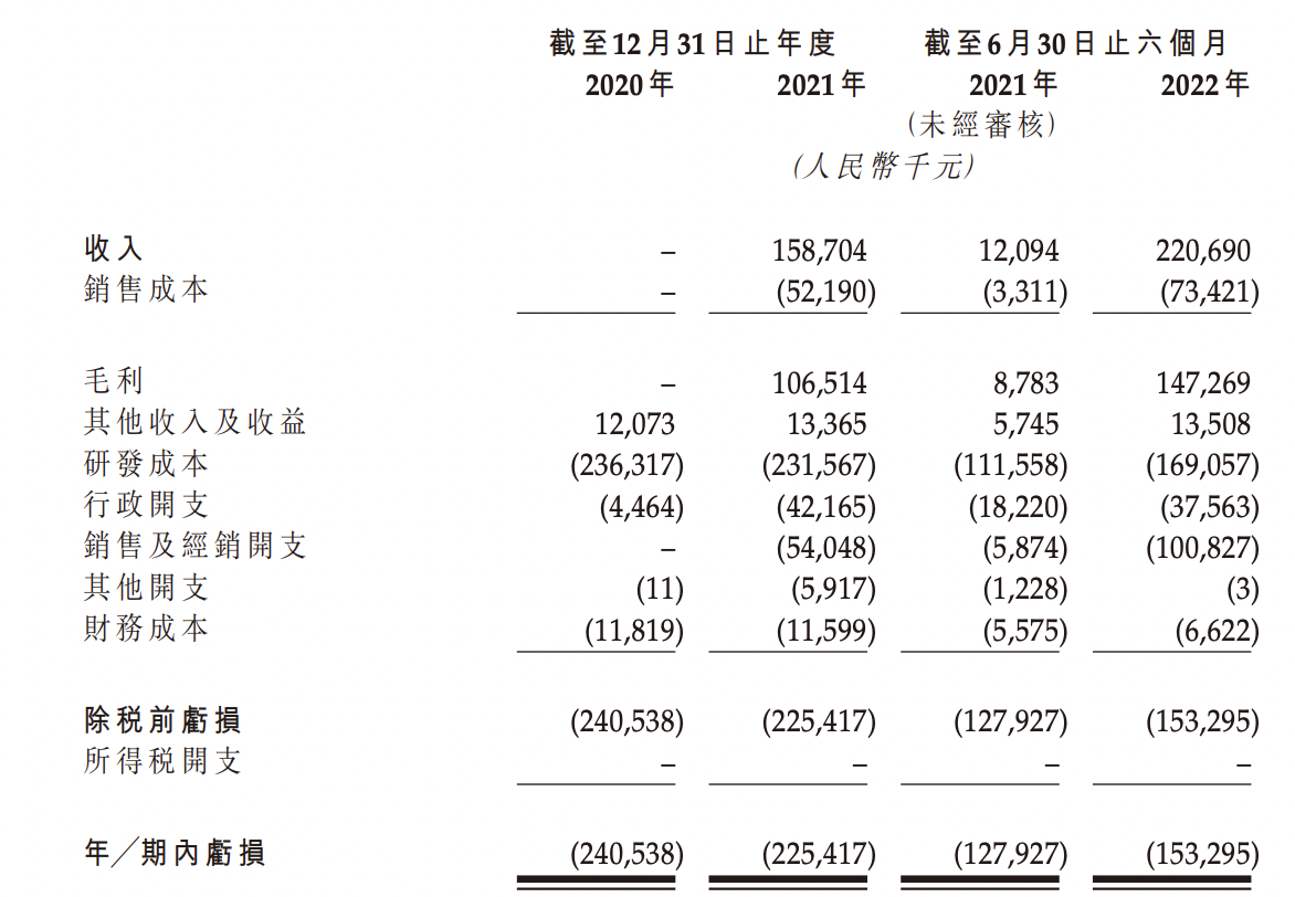 博安生物IPO：经营现金流持续为负，两年半亏损超6亿元