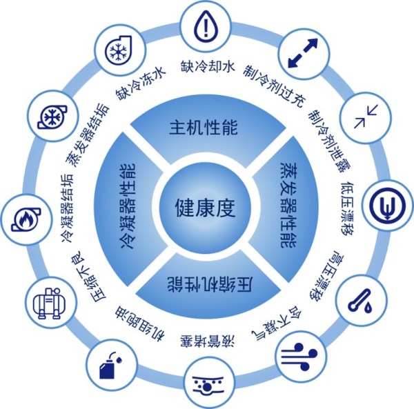 　　智慧诊断服务功能点